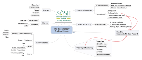 Technology Enabled Home